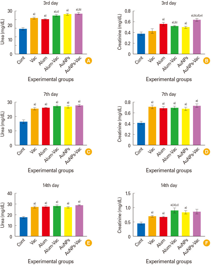 Comparative evaluation of gold nanoparticles and Alum as immune enhancers against rabies vaccine and related immune reactivity, physiological, and histopathological alterations: <i>in vivo</i> study.