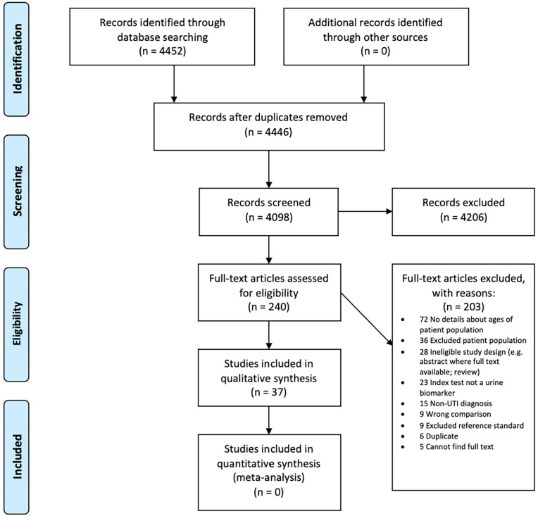 What is the Diagnostic Accuracy of Novel Urine Biomarkers for Urinary Tract Infection?