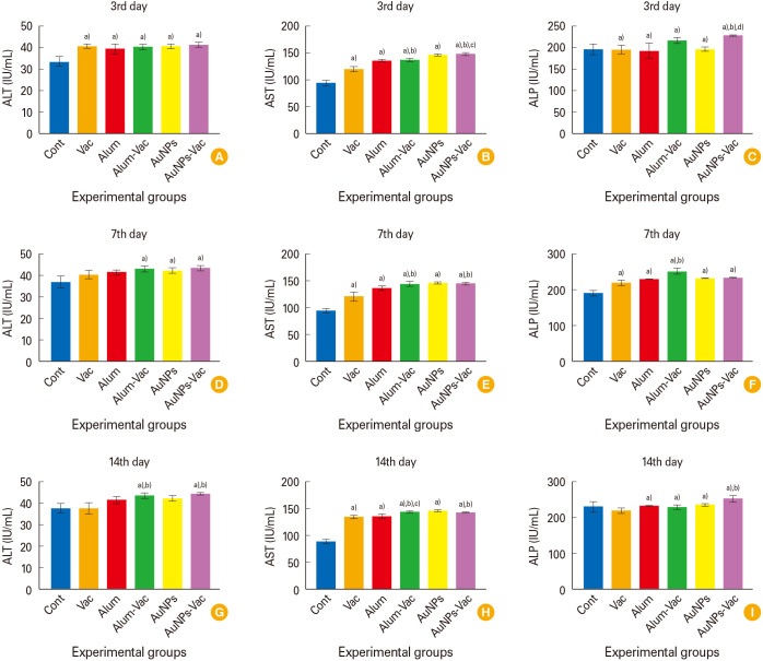 Comparative evaluation of gold nanoparticles and Alum as immune enhancers against rabies vaccine and related immune reactivity, physiological, and histopathological alterations: <i>in vivo</i> study.