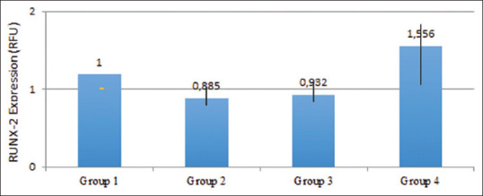 Effect of α-Mangostin on Interleukin-11 and Runt-related Transcription Factor-2 Gene Expression on Cell Line Osteoblast Cultures Induced with Lipopolysaccharide.