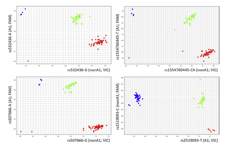 Evaluation of Single Nucleotide Variants in Intron 1 of the ABO Gene as Diagnostic Markers for the A<sub>1</sub> Blood Group.