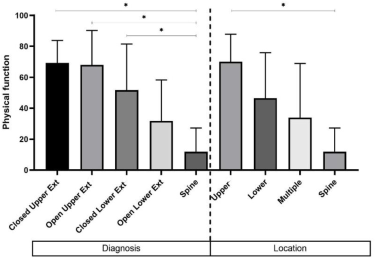 The Outcome of Orthopedics Treatment of Lombok Earthquake Victim 2018: A Cohort of One-Year Follow-Up Study-Lesson Learned After Lombok Earthquake.