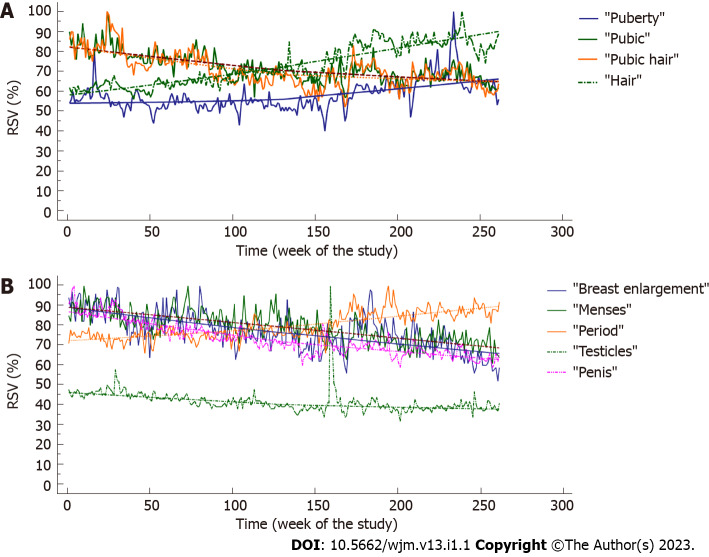 Pandemic and precocious puberty - a Google trends study.