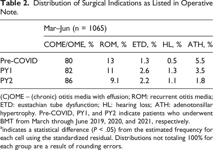 Effusion Prevalence at Tympanostomy During COVID-19: Follow-Up.