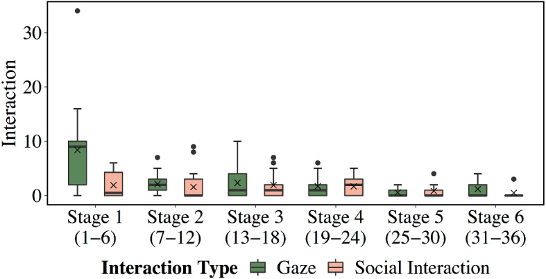 Personalised socially assistive robot for cardiac rehabilitation: Critical reflections on long-term interactions in the real world.