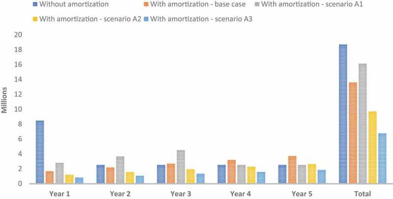 The impact of amortization of gene therapies funding on the results and conclusions of CEMs and BIMs.