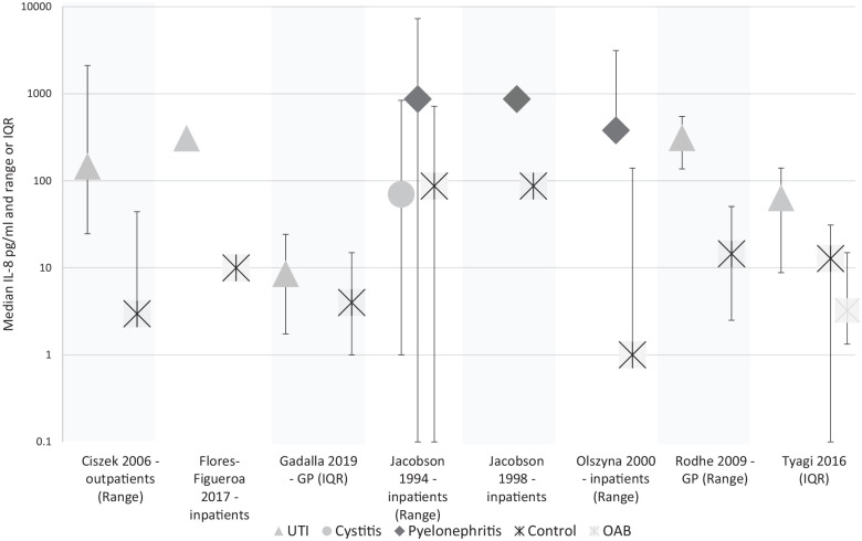 What is the Diagnostic Accuracy of Novel Urine Biomarkers for Urinary Tract Infection?