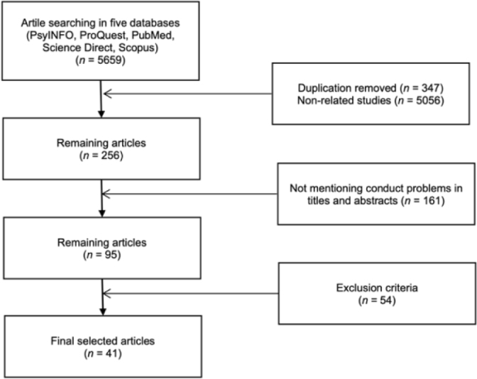 Conduct problems among middle adolescents in the community settings: A concept analysis.