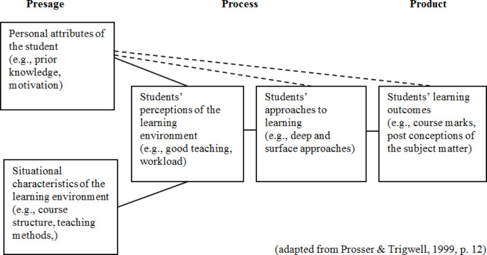 The relations between self-reported perceptions of learning environment, observational learning strategies, and academic outcome.