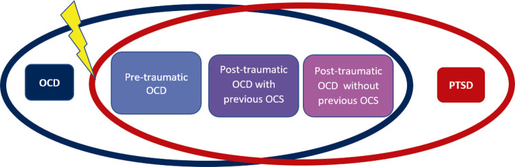 Psychopathological intersection between obsessive-compulsive disorder and post-traumatic stress disorder: scoping review of similarities and differences.