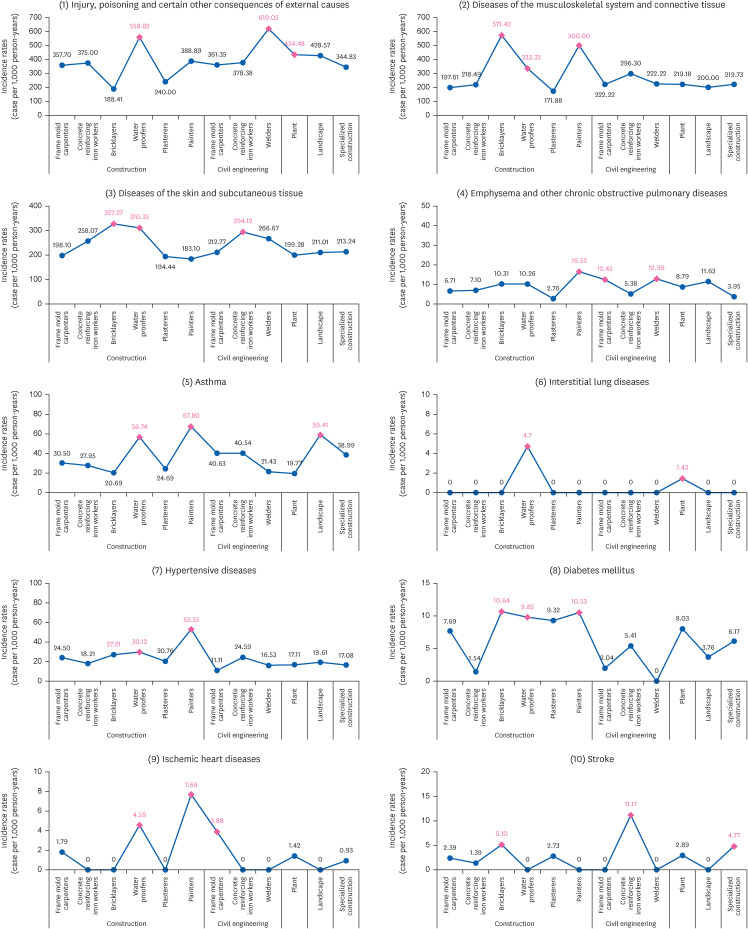 Incidence rates of injury, musculoskeletal, skin, pulmonary and chronic diseases among construction workers by classification of occupations in South Korea: a 1,027 subject-based cohort of the Korean Construction Worker's Cohort (KCWC).