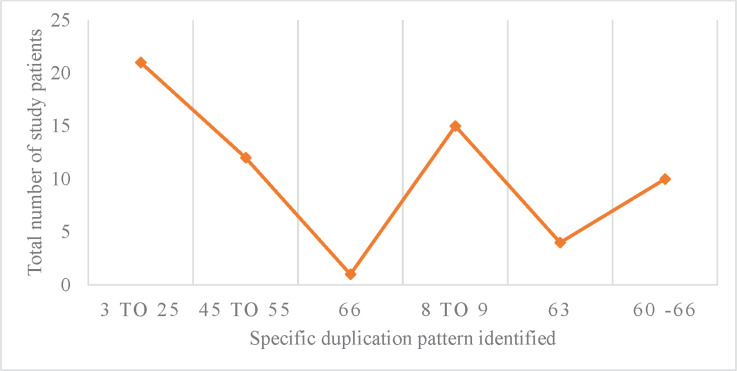 Prevalence Study of Duchene Muscular Dystrophy and its Genetic Sequence in Southern India.