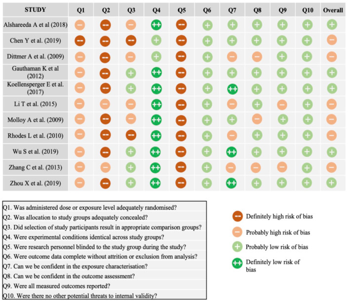 Investigating the Effects of Indirect Coculture of Human Mesenchymal Stem Cells on the Migration of Breast Cancer Cells: A Systematic Review and Meta-Analysis.