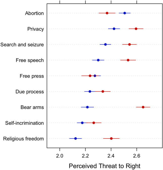 The Partisan Contours of Attitudes About Rights and Liberties.