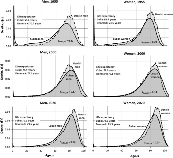 Trends in mortality patterns in two countries with different welfare models: comparisons between CUBA and Denmark 1955-2020.