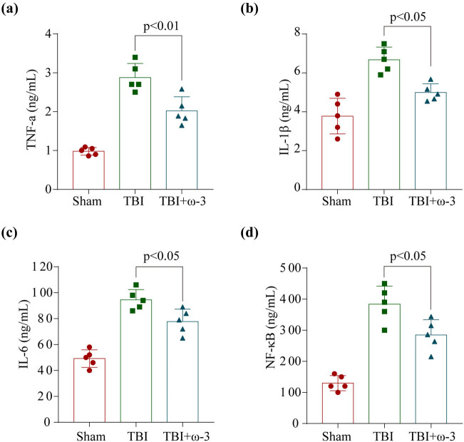 Omega-3 polyunsaturated fatty acids alleviate early brain injury after traumatic brain injury by inhibiting neuroinflammation and necroptosis.