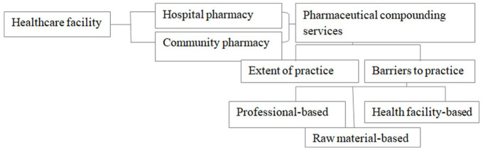 Extent and barriers to providing effective pharmaceutical compounding services in hospital and community pharmacies of a low-income country: Case of Southwest Ethiopia.