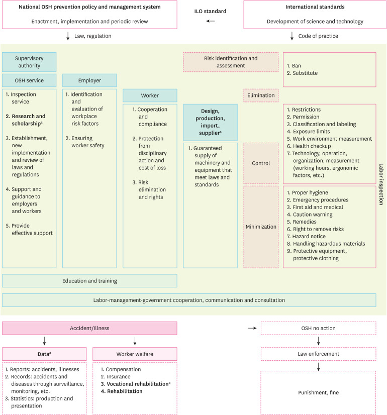 Problems and suggested improvement plans for occupational health service in Korea.