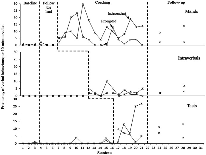 The Efficacy of Using Telehealth to Coach Parents of Children with Autism Spectrum Disorder on How to Use Naturalistic Teaching to Increase Mands, Tacts and Intraverbals.