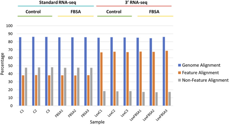 3' RNA-seq is superior to standard RNA-seq in cases of sparse data but inferior at identifying toxicity pathways in a model organism.