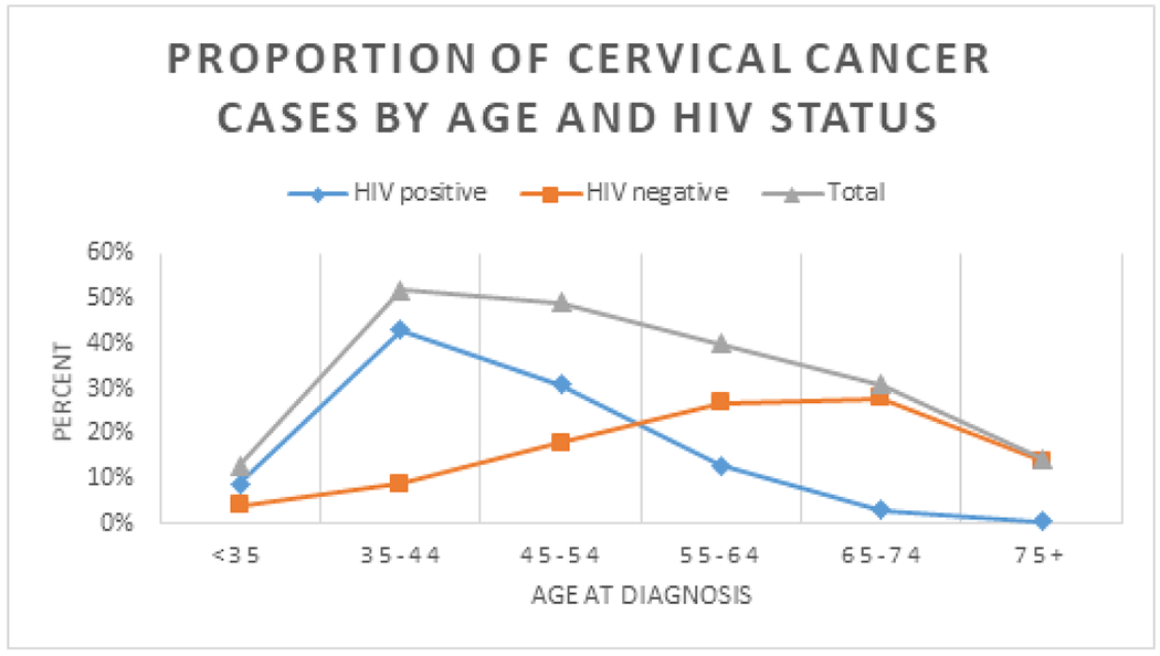 Cervical cancer screening in HIV-endemic countries: An urgent call for guideline change