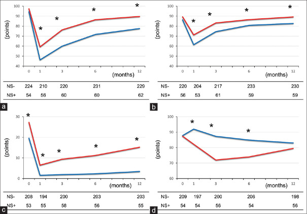 Patient-reported outcomes after robot-assisted radical prostatectomy and institutional learning curve for functional outcomes.