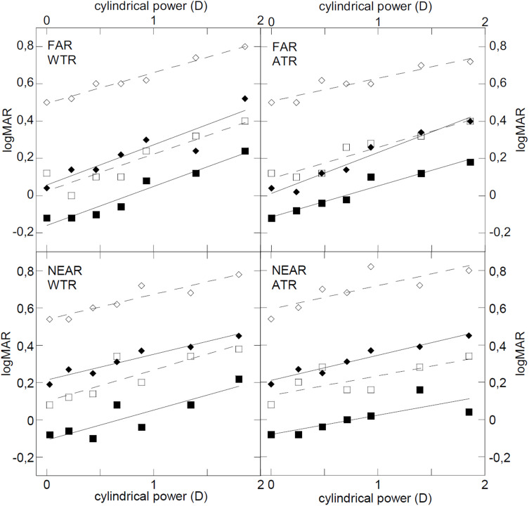 Effects of Lens-Induced Astigmatism at Near and Far Distances.