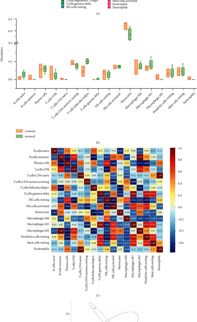 Bioinformatics Analysis of Molecular Interactions between Endoplasmic Reticulum Stress and Ferroptosis under Stress Exposure.