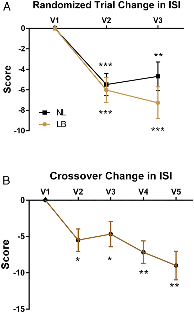 Cereset Research Standard Operating Procedures for Insomnia: A Randomized, Controlled Clinical Trial.