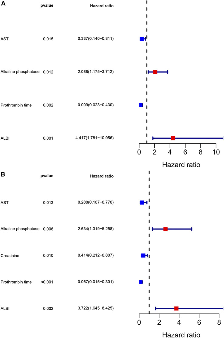 Prognostic value of albumin-bilirubin score in pancreatic cancer patients after pancreatoduodenectomy with liver metastasis following radiofrequency ablation.