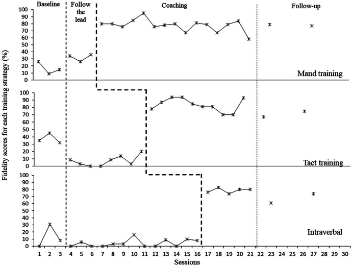 The Efficacy of Using Telehealth to Coach Parents of Children with Autism Spectrum Disorder on How to Use Naturalistic Teaching to Increase Mands, Tacts and Intraverbals.