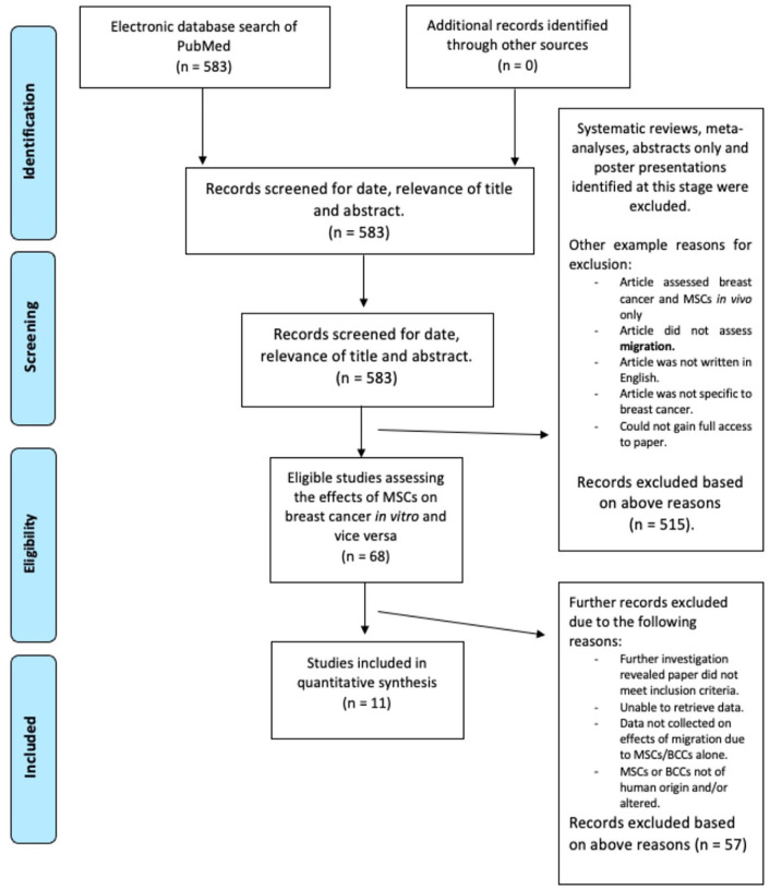 Investigating the Effects of Indirect Coculture of Human Mesenchymal Stem Cells on the Migration of Breast Cancer Cells: A Systematic Review and Meta-Analysis.