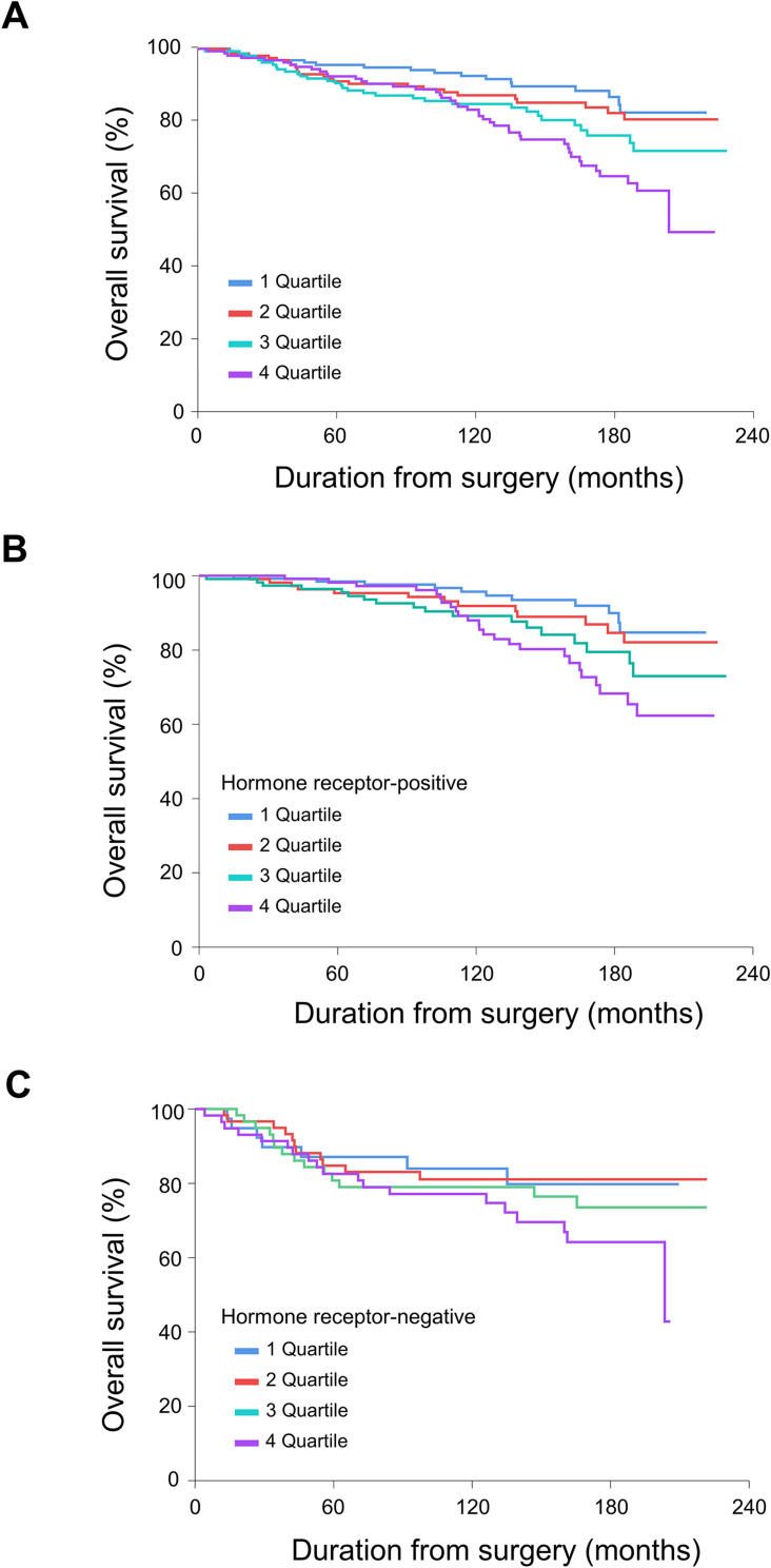 Progranulin and Breast Cancer Mortality: 13-Year Follow-Up of a Cohort Study.