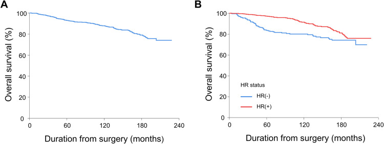 Progranulin and Breast Cancer Mortality: 13-Year Follow-Up of a Cohort Study.