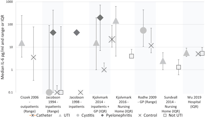 What is the Diagnostic Accuracy of Novel Urine Biomarkers for Urinary Tract Infection?