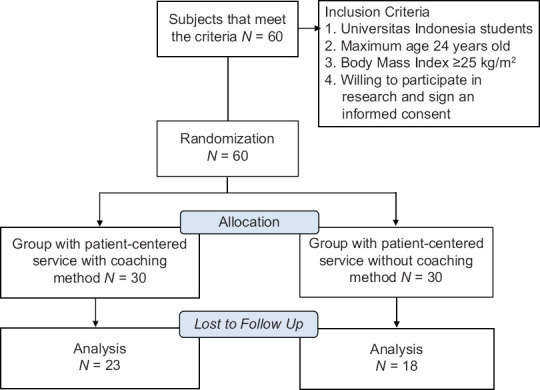 The effectiveness of self-empowerment-based patient-centered care for obese students in primary services: A randomized controlled trial.