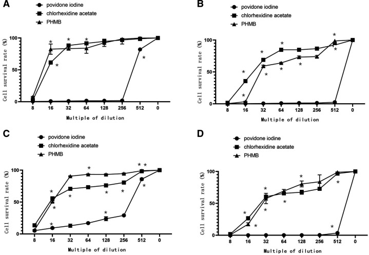 Analysis of povidone iodine, chlorhexidine acetate and polyhexamethylene biguanide as wound disinfectants: in vitro cytotoxicity and antibacterial activity.