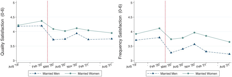 Mating in Captivity: The Influence of Social Location on Sexual Satisfaction through Phases of the COVID-19 Pandemic.