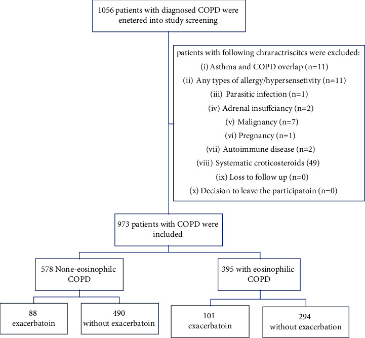 Association of Upon-Diagnosis Blood Eosinophilic Count with Frequency and Severity of Annual Exacerbation in Chronic Obstructive Pulmonary Disease: A Prospective Longitudinal Analysis.