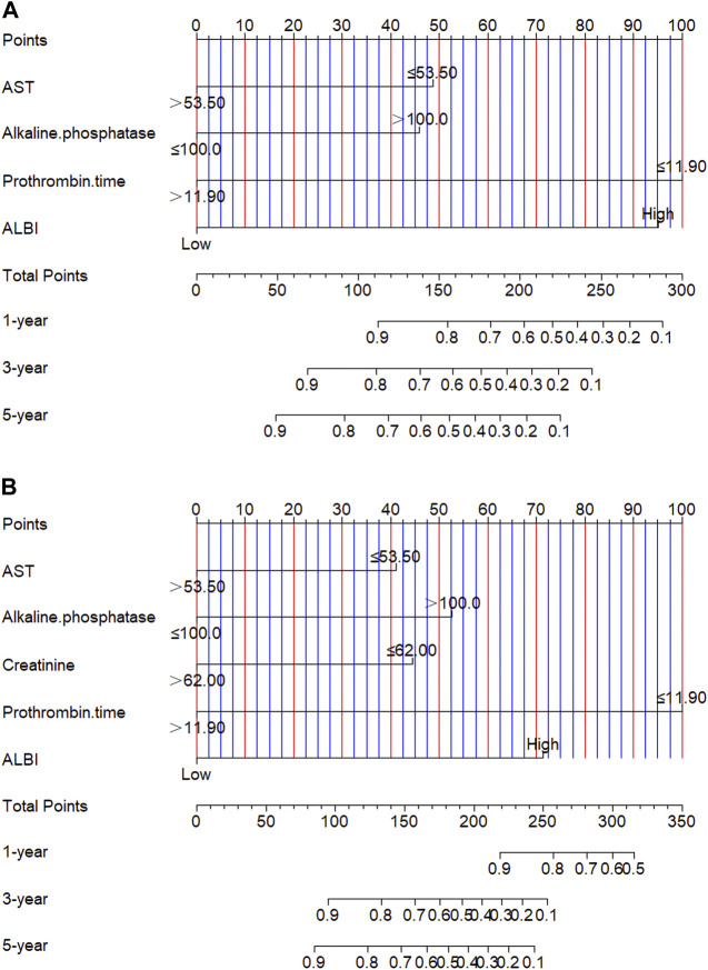 Prognostic value of albumin-bilirubin score in pancreatic cancer patients after pancreatoduodenectomy with liver metastasis following radiofrequency ablation.