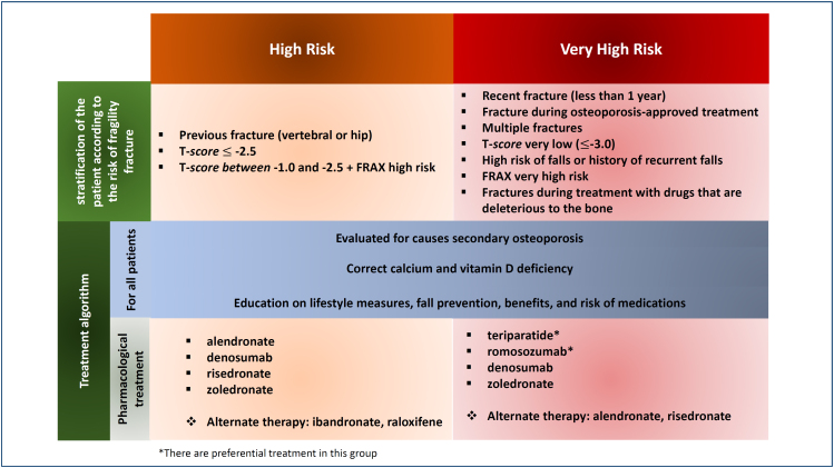 Osteoporosis and fracture risk assessment: improving outcomes in postmenopausal women.