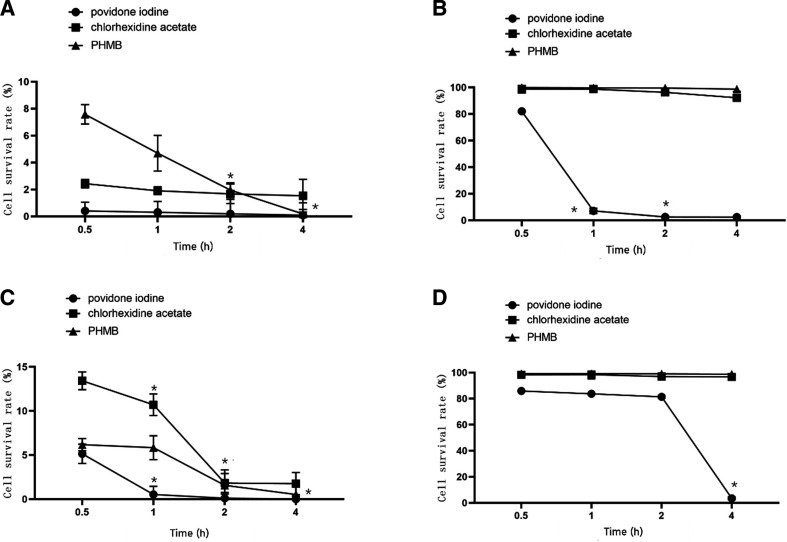 Analysis of povidone iodine, chlorhexidine acetate and polyhexamethylene biguanide as wound disinfectants: in vitro cytotoxicity and antibacterial activity.