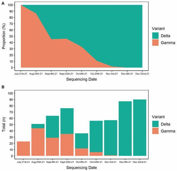 Clinical and epidemiological aspects of Delta and Gamma SARS-CoV-2 variant of concern from the western Brazilian Amazon.