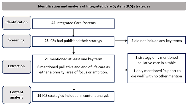 Inclusion of palliative and end of life care in health strategies aimed at integrated care: a documentary analysis [version 2; peer review: 2 approved].