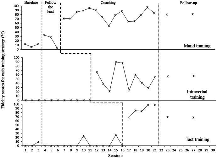 The Efficacy of Using Telehealth to Coach Parents of Children with Autism Spectrum Disorder on How to Use Naturalistic Teaching to Increase Mands, Tacts and Intraverbals.