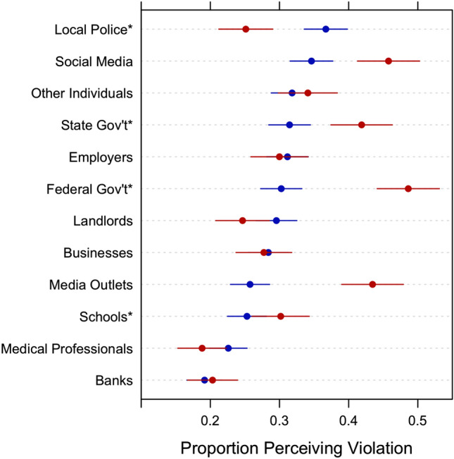 The Partisan Contours of Attitudes About Rights and Liberties.