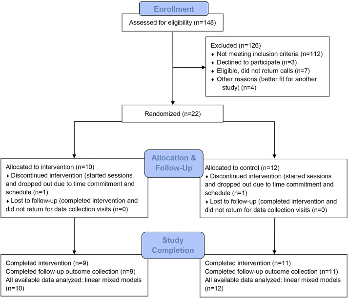 Cereset Research Standard Operating Procedures for Insomnia: A Randomized, Controlled Clinical Trial.