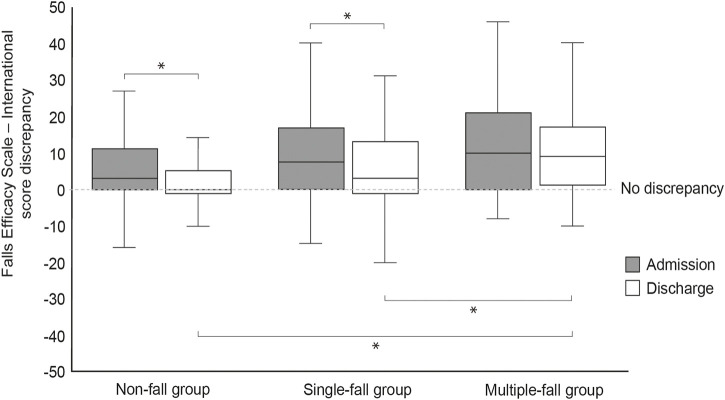 Discrepancies in perception of fall risk between patients with subacute stroke and physical therapists in a rehabilitation hospital: a retrospective cohort study.