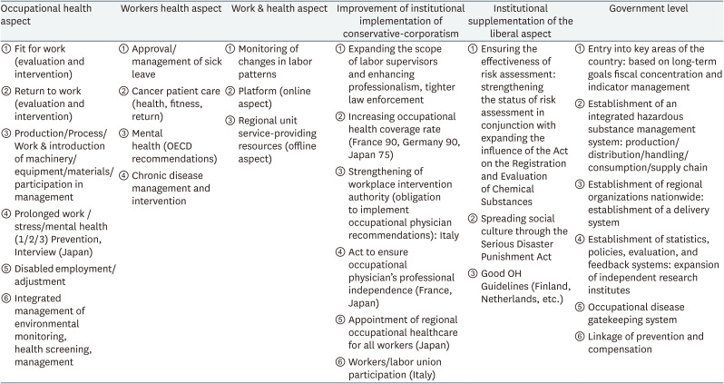 Problems and suggested improvement plans for occupational health service in Korea.