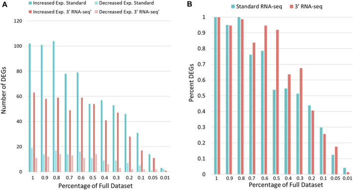 3' RNA-seq is superior to standard RNA-seq in cases of sparse data but inferior at identifying toxicity pathways in a model organism.